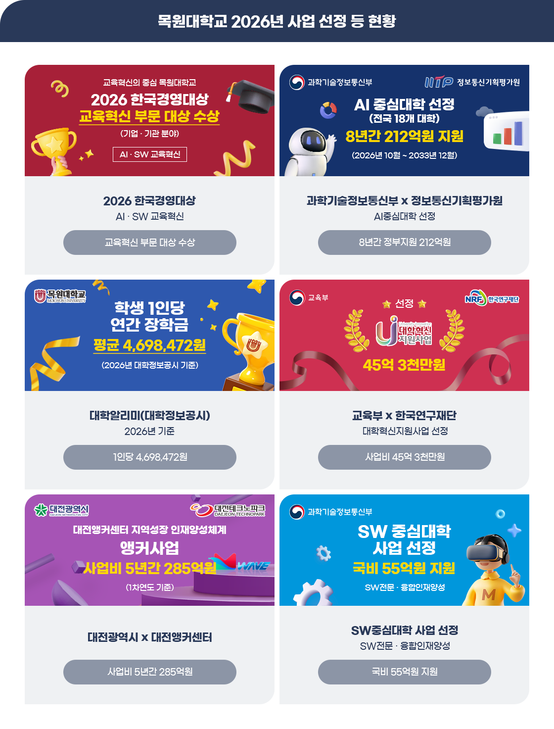 목원대학교 사업 선정 및 운영 현황 이미지