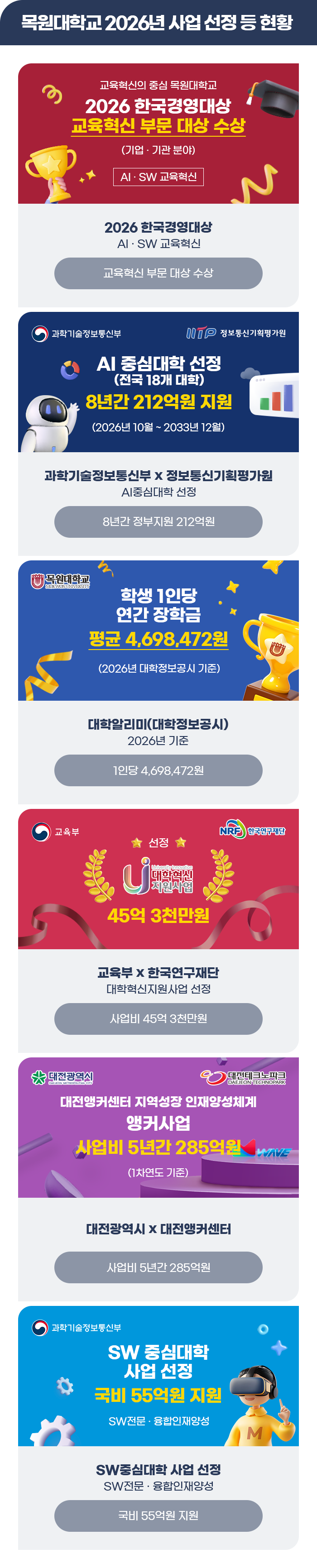 목원대학교 사업 선정 및 운영 현황 이미지