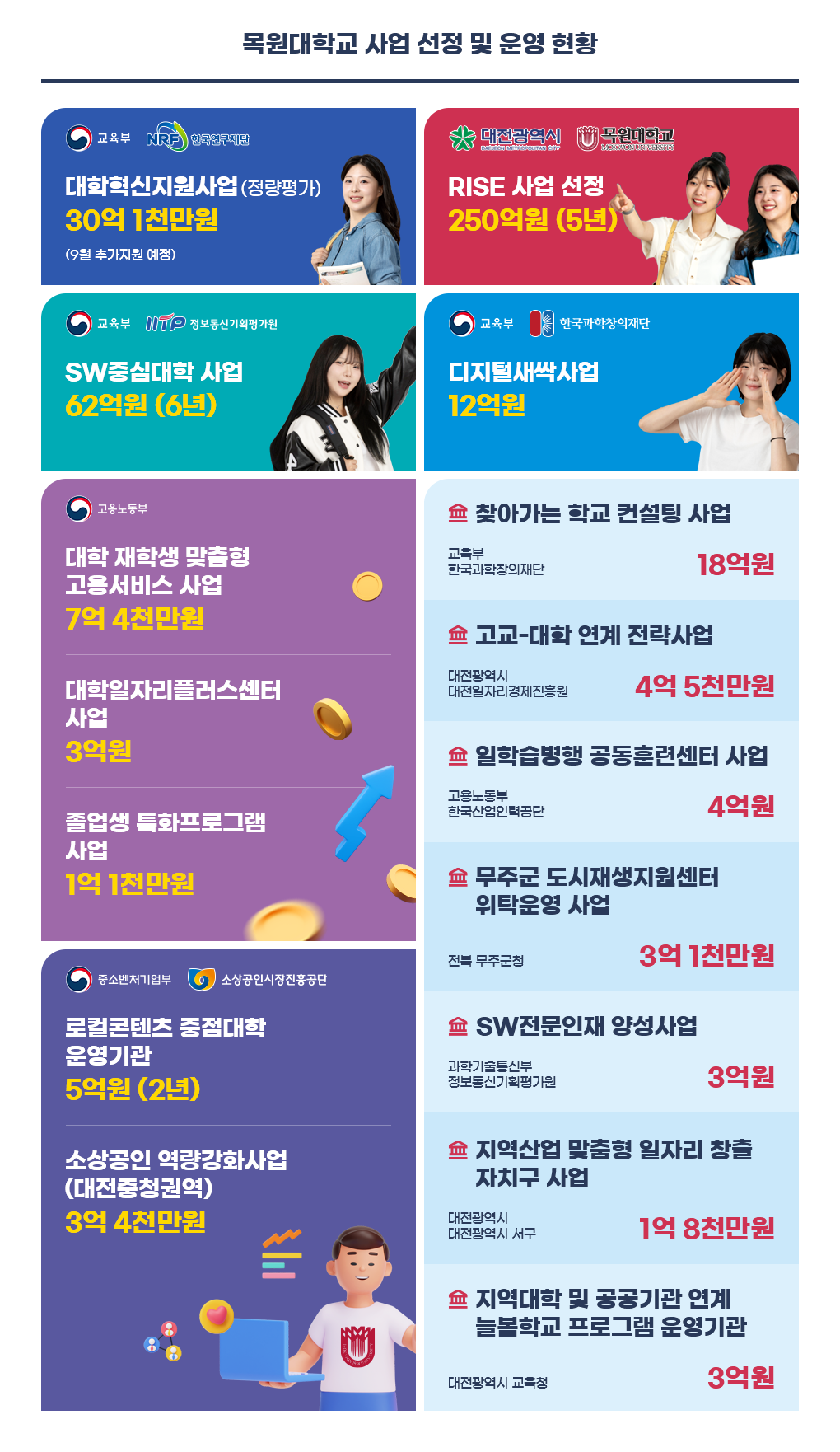 목원대학교 사업 선정 및 운영 현황 이미지