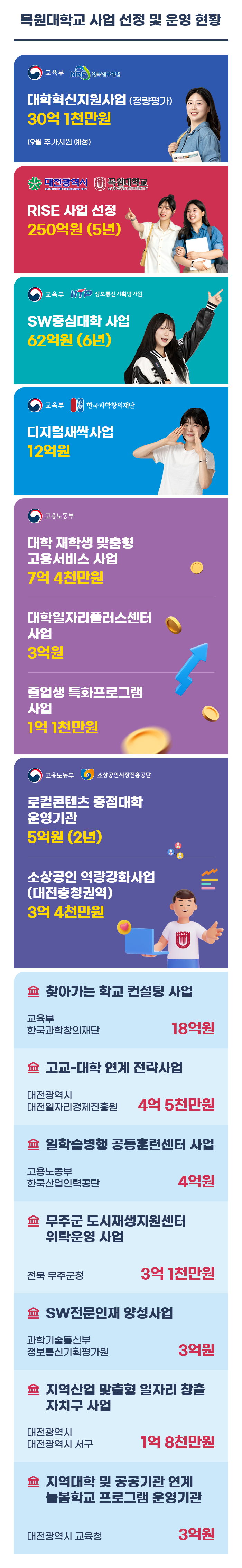 목원대학교 사업 선정 및 운영 현황 이미지